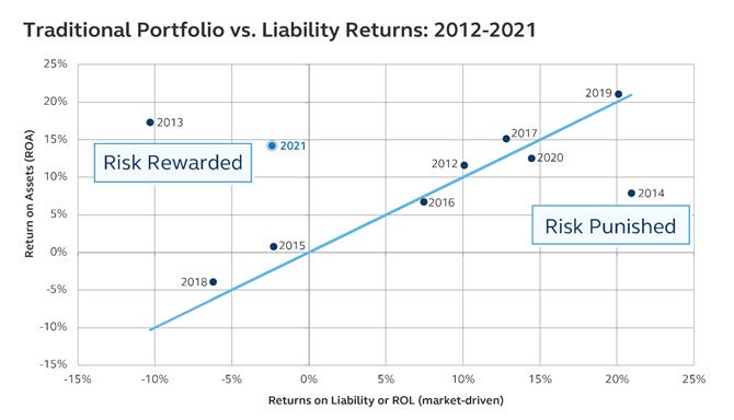 Illustration of a chart showing traditional portfolio vs. liability returns from 2012 to 2021 Chart showing traditional portfolio vs. liability returns from 2012 to 2021.