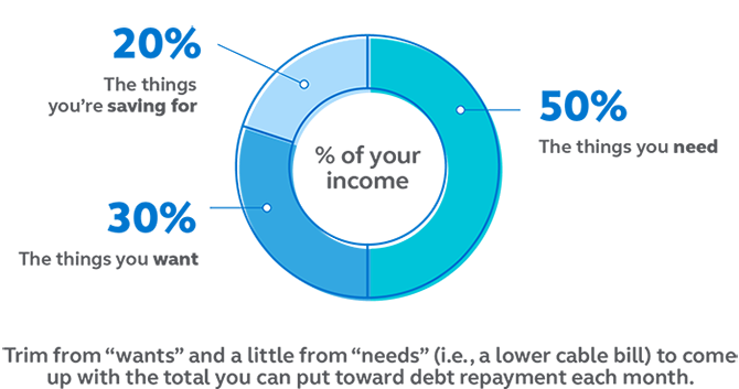 Graphic showing the 50/30/20 approach is to spend 50% of your income on the things you need, 30% on the things you want, and 20% the things you're saving for.