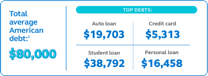 Graphic showing the total average America debt is $14,870 and the top debts are auto loans, credit cards, student loans, and other debt.