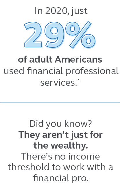 Illustration stating in 2020, just 29% of adult Americans used financial professional service and that there’s no income threshold to work with a financial professional.