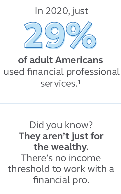 Graphic stating in 2020, just 29% of adult Americans used financial professional service and that there’s no income threshold to work with a financial professional. Illustration stating in 2020, just 29% of adult Americans used financial professional service and that there’s no income threshold to work with a financial professional.