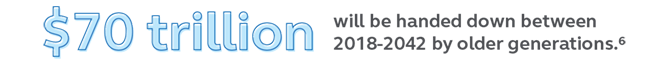 Illustration showing that $70 trillion will be handed down between 2018-2042 by older generations.