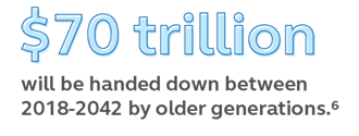 Illustration showing that $70 trillion will be handed down between 2018-2042 by older generations.