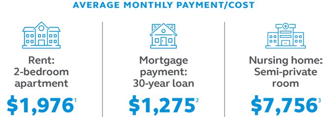 Illustration stating that the average monthly rent payment for a two bedroom apartment is $1,976, the average monthly mortgage payment for a 30 year loan is $1,275, and the average monthly cost for a semi-private room in a nursing home is $7,756. Graphic stating that the average monthly rent payment for a two bedroom apartment is $1,976, the average monthly mortgage payment for a 30 year loan is $1,275, and the average monthly cost for a semi-private room in a nursing home is $7,756.