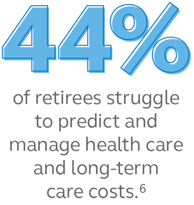 Illustration stating that 44% of retirees struggle to predict and manage health care and long-term care costs. Graphic stating that 44% of retirees struggle to predict and manage health care and long-term care costs.