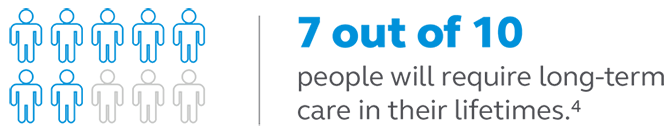 Illustration stating that 7 out of 10 people will require long-term care in their lifetime. Graphic stating that 7 out of 10 people will require long-term care in their lifetime.
