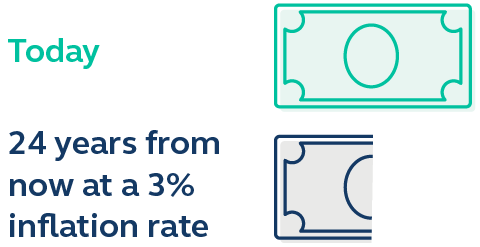 Illustration showing a whole dollar, and 24 years from now at a 3% inflation rate the value of a dollar would be cut in half. Graphic showing a whole dollar, and 24 years from now at a 3% inflation rate the value of a dollar would be cut in half.