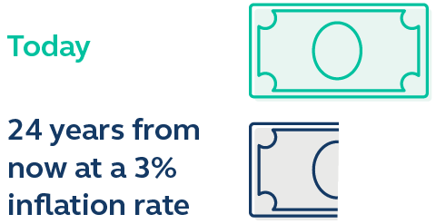 Graphic showing a whole dollar, and 24 years from now at a 3% inflation rate the value of a dollar would be cut in half.