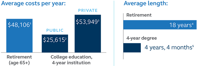 Illustration stating that the average costs per year for retirement are $48,106 and the average costs per year for a college education are $25,615 for public and $53,949 for private. And the average length of retirement is 18 years and the average length of a 4 year degree is 4 years 4 months.