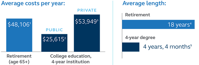Image stating that the average costs per year for retirement are $48,106 and the average costs per year for a college education are $25,615 for public and $53,949 for private. And the average length of retirement is 18 years and the average length of a 4 year degree is 4 years 4 months. Illustration stating that the average costs per year for retirement are $48,106 and the average costs per year for a college education are $25,615 for public and $53,949 for private. And the average length of retirement is 18 years and the average length of a 4 year degree is 4 years 4 months.