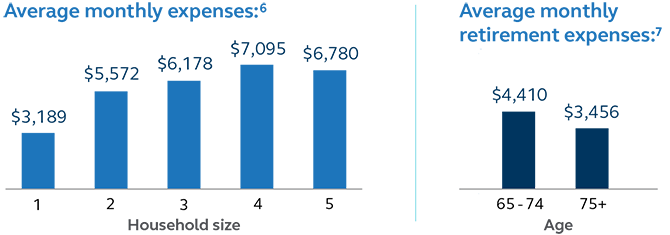 Image showing the average monthly expenses for a household of 1 is $3,189, for a household of 2 is $5,572, for a household of 3 is $6,178, for a household of 4 is $7,095, and a household of 5 is $6,780. The average monthly retirement expenses for someone age 65-74 is $4,410 and for someone over age 75 it is $3,456. Illustration showing the average monthly expenses for a household of 1 is $3,189, for a household of 2 is $5,572, for a household of 3 is $6,178, for a household of 4 is $7,095, and a household of 5 is $6,780. The average monthly retirement expenses for someone age 65-74 is $4,410 and for someone over age 75 it is $3,456.