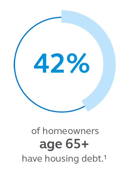 Graphic stating that 42% of homeowners age 65+ have housing debt..