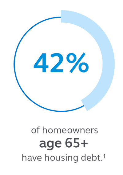 Illustration stating that 42% of homeowners age 65+ have housing debt.. Graphic stating that 42% of homeowners age 65+ have housing debt..