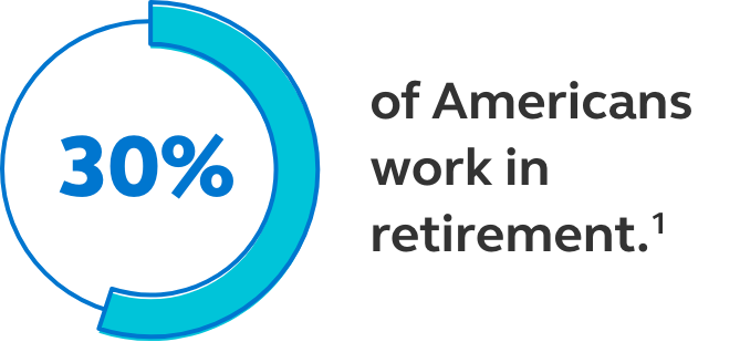 Illustration showing that 55% of Americans plan to work in retirement. Graphic showing that 55% of Americans plan to work in retirement.