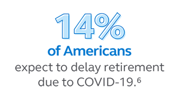 Graphic stating that 14% of American expect to delay retirement due to COVID-19.