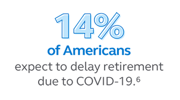 Illustration stating that 14% of American expect to delay retirement due to COVID-19. Graphic stating that 14% of American expect to delay retirement due to COVID-19.