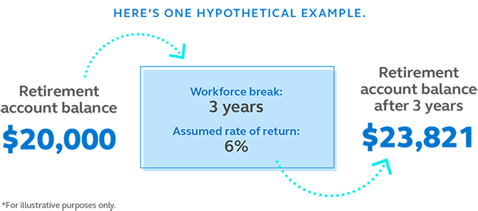 Illustration showing a hypothetical example that if your retirement account balance is $20,000 and you take a workforce break for 3 years with a 6% rate of return, your retirement balance after 3 years will be $23,821. Graphic showing a hypothetical example that if your retirement account balance is $20,000 and you take a workforce break for 3 years with a 6% rate of return, your retirement balance after 3 years will be $23,821.