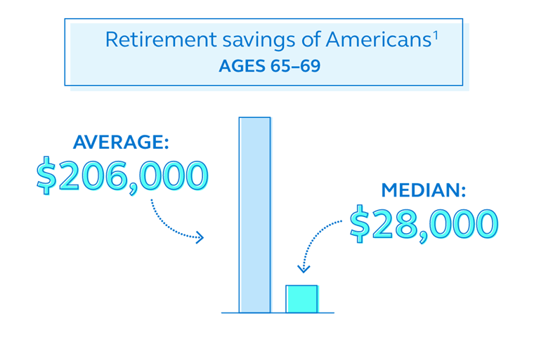 Graphic showing that the average retirement savings for Americans aged 65-69 is $206,000, but the median retirement savings for that same age group is just $28,000.