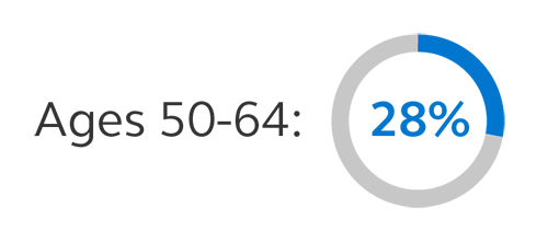 Illustration stating that the share of U.S. adults who are single is 28% for ages 50-64. Graphic stating that the share of U.S. adults who are single is 28% for ages 50-64.