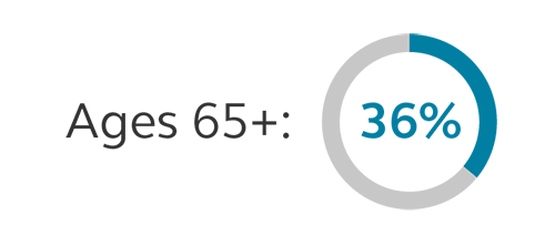 Illustration stating that the share of U.S. adults who are single is 36% for ages 65+. Graphic stating that the share of U.S. adults who are single is 36% for ages 65+.