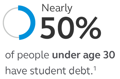 Graphic stating that nearly 50% of people under age 30 have student debt.