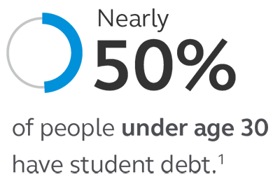 Illustration stating that nearly 50% of people under age 30 have student debt. Graphic stating that nearly 50% of people under age 30 have student debt.