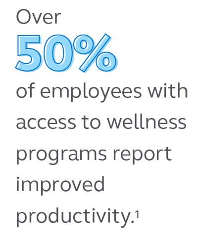 Illustration stating that 50% of employees with access to wellness programs report improved productivity.