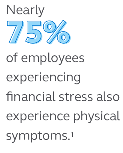 Illustration stating that 75% of employees experiencing financial stress also experience physical symptoms.