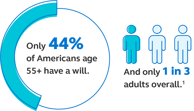 Illustration showing that only 44% of Americans age 55+ have a will. And only 1 in 3 adults overall.