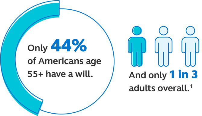 Image showing that only 44% of Americans age 55+ have a will. And only 1 in 3 adults overall. Illustration showing that only 44% of Americans age 55+ have a will. And only 1 in 3 adults overall.