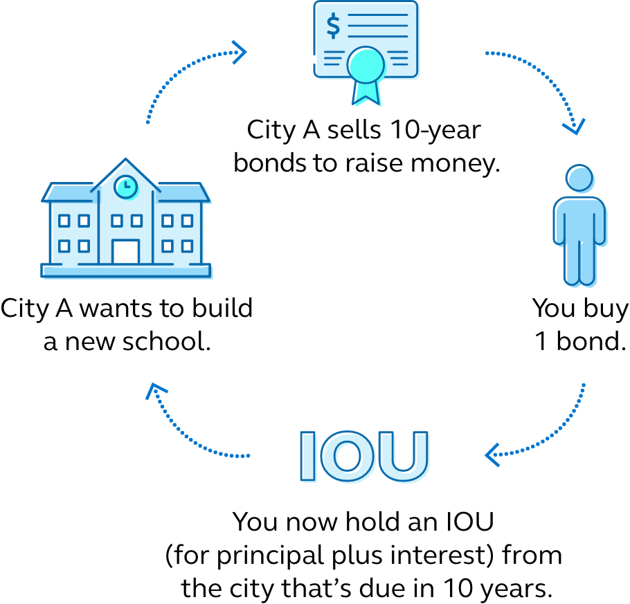 Graphic of how a bond works.