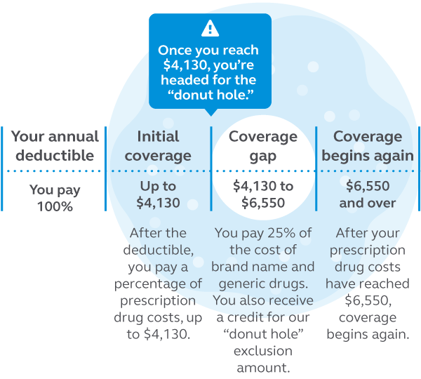 Graphic showing the donut hole coverage gap in Medicare Part D coverage.
