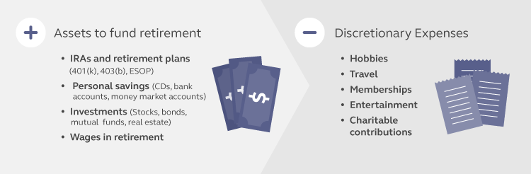 Graphic showing what assets to fund retirement could pay for discretionary expenses. Graphic showing what assets to fund retirement could pay for discretionary expenses.
