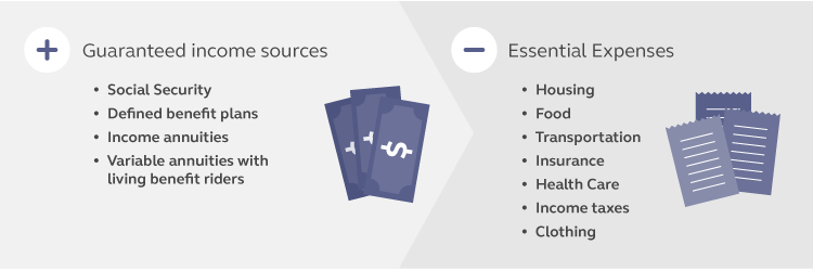 Graphic showing what guaranteed income sources would be able to pay for essential expenses. Graphic showing what guaranteed income sources would be able to pay for essential expenses.