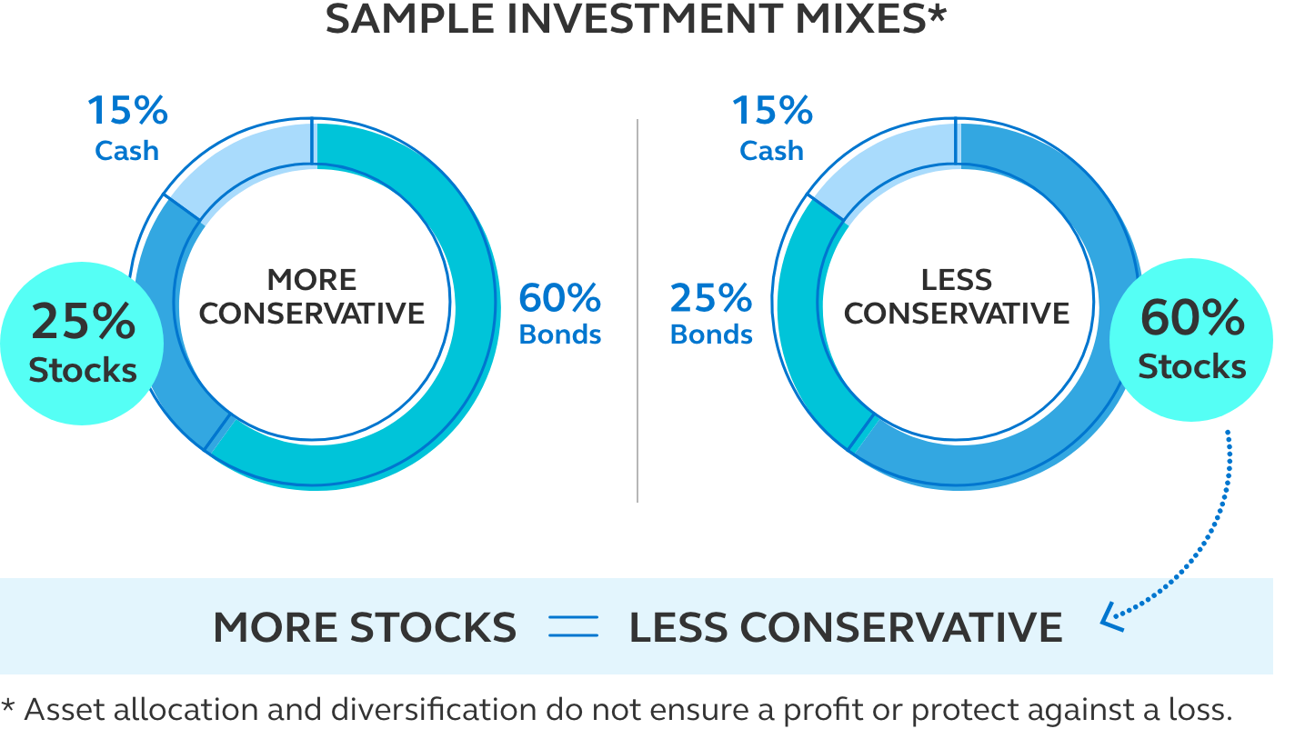 Graphic illustrating sample investment mixes
