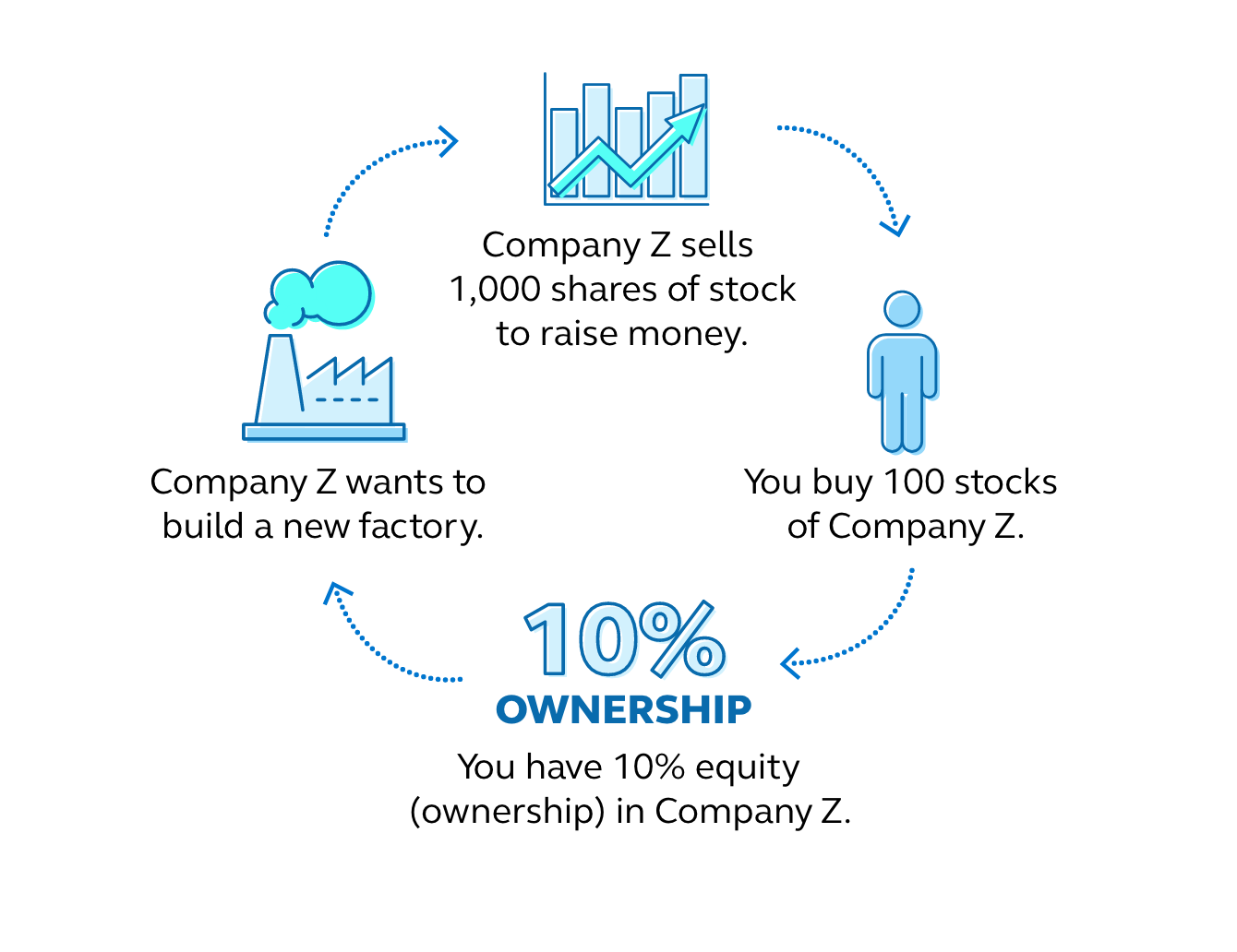 Graphic showing stock cycle