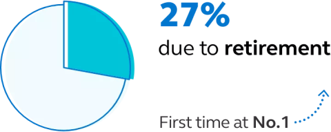 Pie chart showing 27% due to retirement. This is the first time it's been rated number 1. Pie chart showing 27% due to retirement. This is the first time it's been rated number 1.