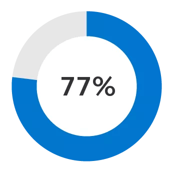 Graphic showing 77%