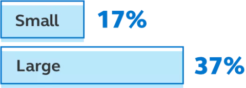 Bar chart showing Small businesses listed at 17%, while Large businesses are larger at 37%. Bar chart showing Small businesses listed at 17%, while Large businesses are larger at 37%.