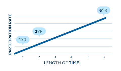 Line graph showing participation rate over 6 years. Line graph showing participation rate over 6 years.