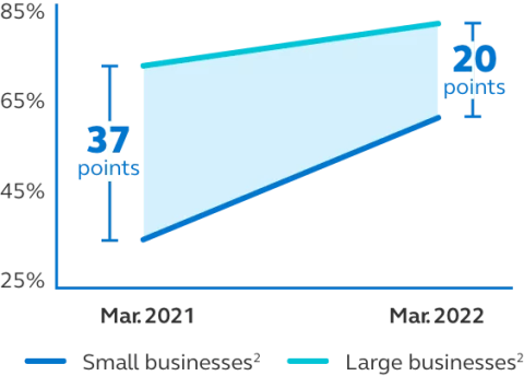 Line chart for Large businesses and Small businesses. Percentage spread of 37 in Mar 2021 compared to 20 in Mar 2022