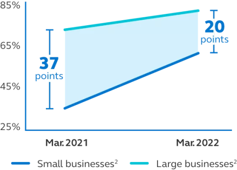 Line chart for Large businesses and Small businesses. Percentage spread of 37 in Mar 2021 compared to 20 in Mar 2022 Line chart for Large businesses and Small businesses. Percentage spread of 37 in Mar 2021 compared to 20 in Mar 2022