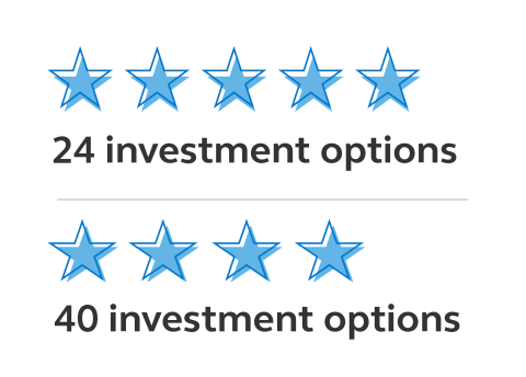 Graphic showing 5 stars representing 24 investment options and 4 stars representing 40 investment options