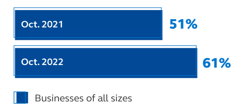 Businesses experiencing growth 61% of business report experiencing growth in October 2022 compared to 51% in October 2021