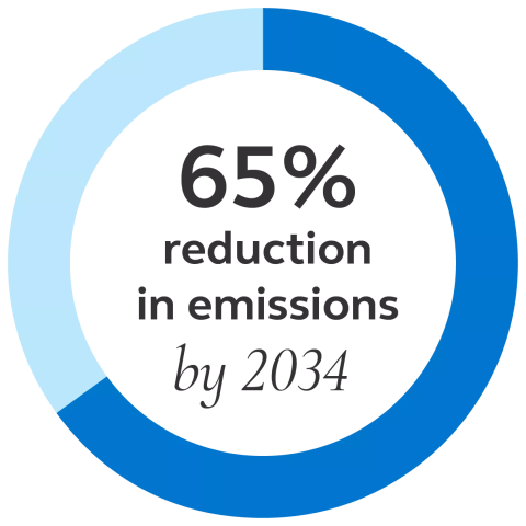 65% reduction in emissions by 2034