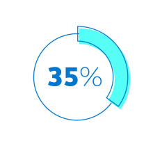35% more participants sign in to their accounts 35% circle illustration
