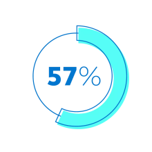 57% more participants are on track to hit 70% income replacement in retirement 57% circle illustration