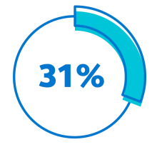 A circle graph showing 31% of workers don’t have access to a defined contribution plan at work.