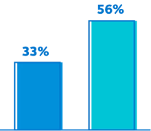 Bar chart showing the left bar with a value of 33% for Small businesses. The right bar has a value of 56% for Large businesses.