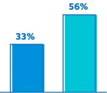 Bar chart showing the left bar with a value of 33% for Small businesses. The right bar has a value of 56% for Large businesses. Bar chart showing the left bar with a value of 33% for Small businesses. The right bar has a value of 56% for Large businesses.